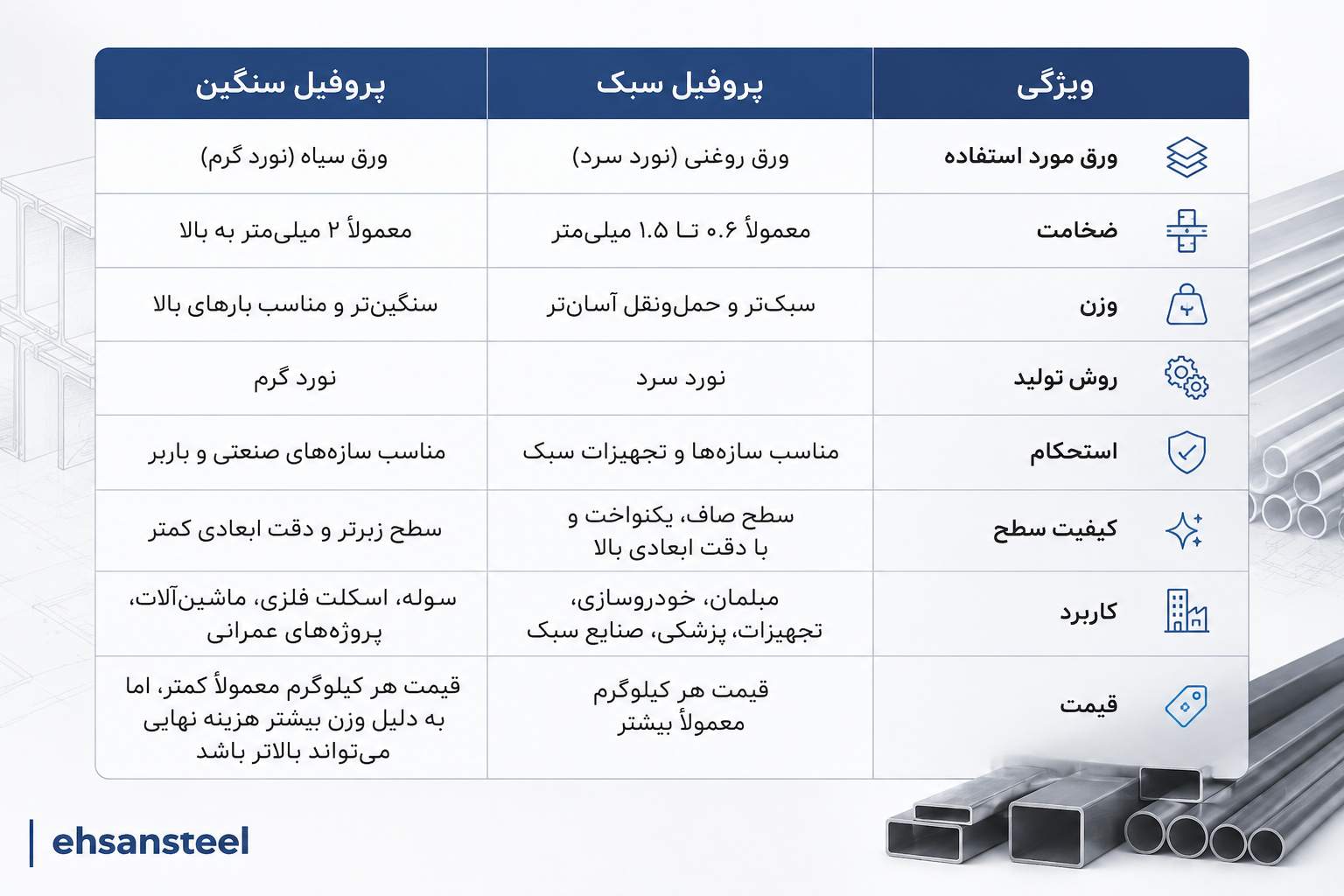 جدول مقایسه تفاوت پروفیل سبک و سنگین / احسان استیل
